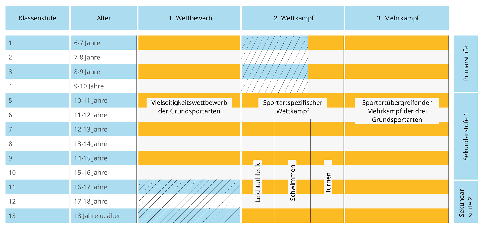 Tabelle Angebotsformen nach Klassenstufen