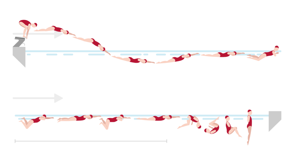 AUFGABE D: SCHWIMMEN — BRUSTKOMBINATIONEN